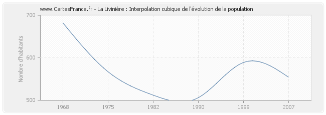 La Livinière : Interpolation cubique de l'évolution de la population